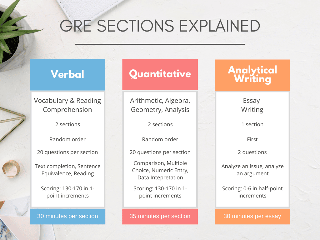 An explanation of the GRE sections