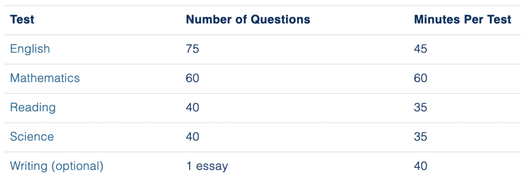 act essay time limit